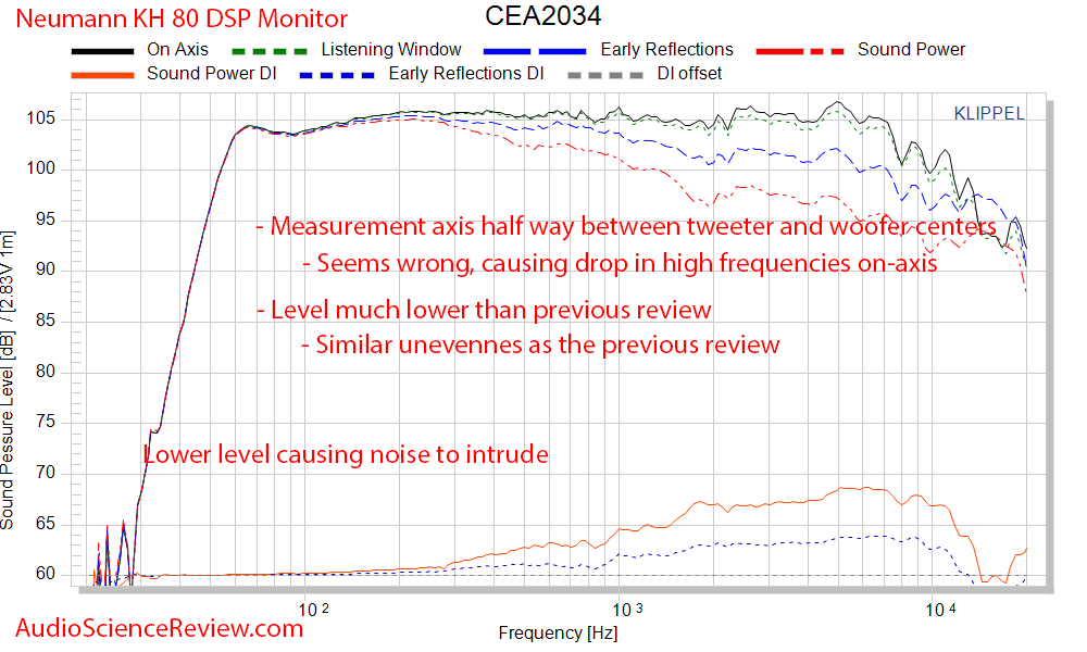 Neumann KH 80 DSP Monitor Active Studio Pro Speaker Spinorama CEA CTA-2034 Audio Measurements.png
