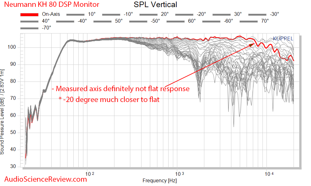 Neumann KH 80 DSP Monitor Active Studio Pro Speaker Spinorama CEA CTA-2034 Vertical Directivit...png
