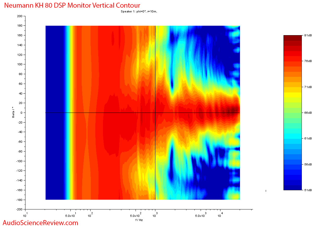 Neumann KH 80 DSP Monitor Active Studio Pro Speaker Vertical Contour SPL Map Audio Measurements.png