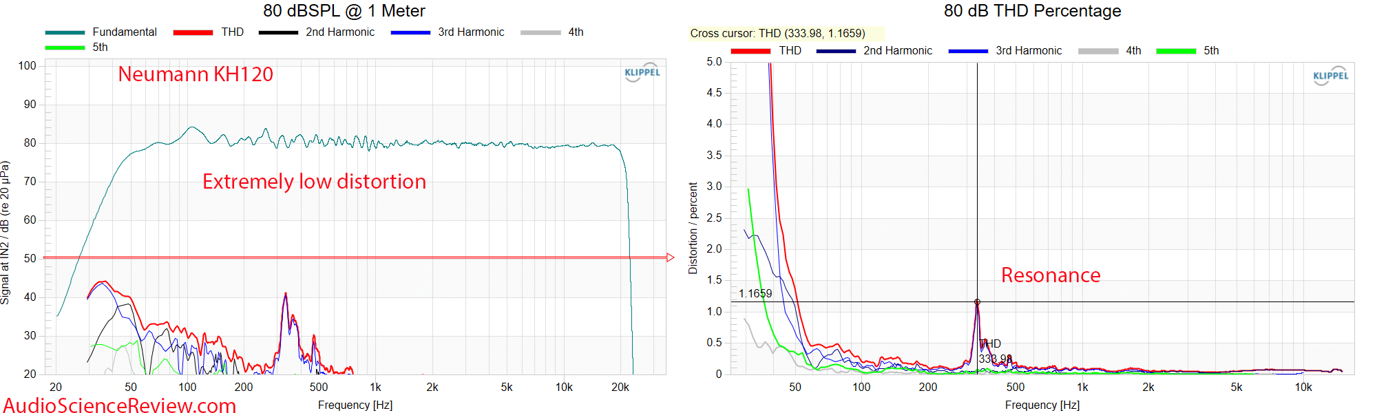 Neumann KH120 II Professional Monitor Speaker Active DSP 80 dBSPL Distortion measurement.png