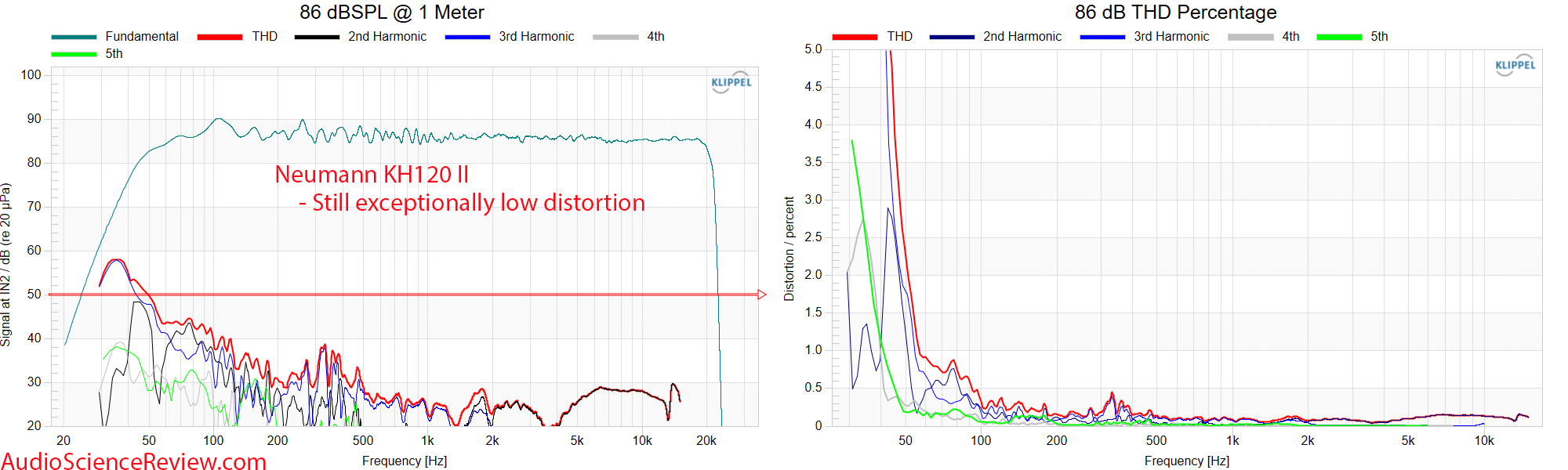 Neumann KH120 II Professional Monitor Speaker Active DSP 86 dBSPL Distortion measurement.png