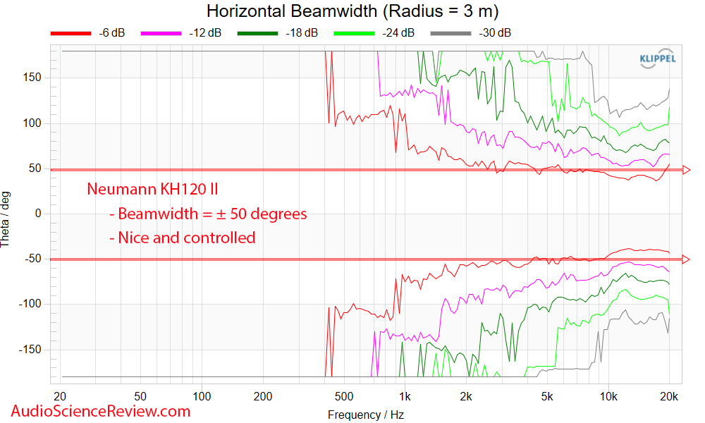 Neumann KH120 II Professional Monitor Speaker Active DSP Horizontal Beam width measurement.png