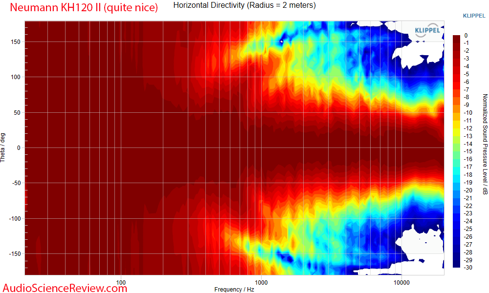 Neumann KH120 II Professional Monitor Speaker Active DSP Horizontal Directivity measurement.png