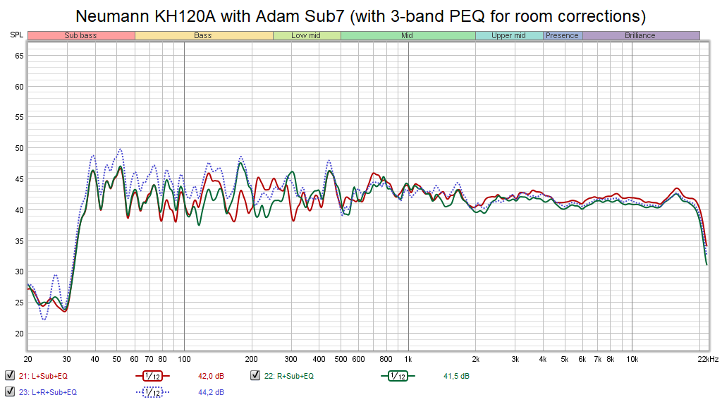 Neumann KH120A with Adam Sub7 (with 3-band PEQ for room corrections).png