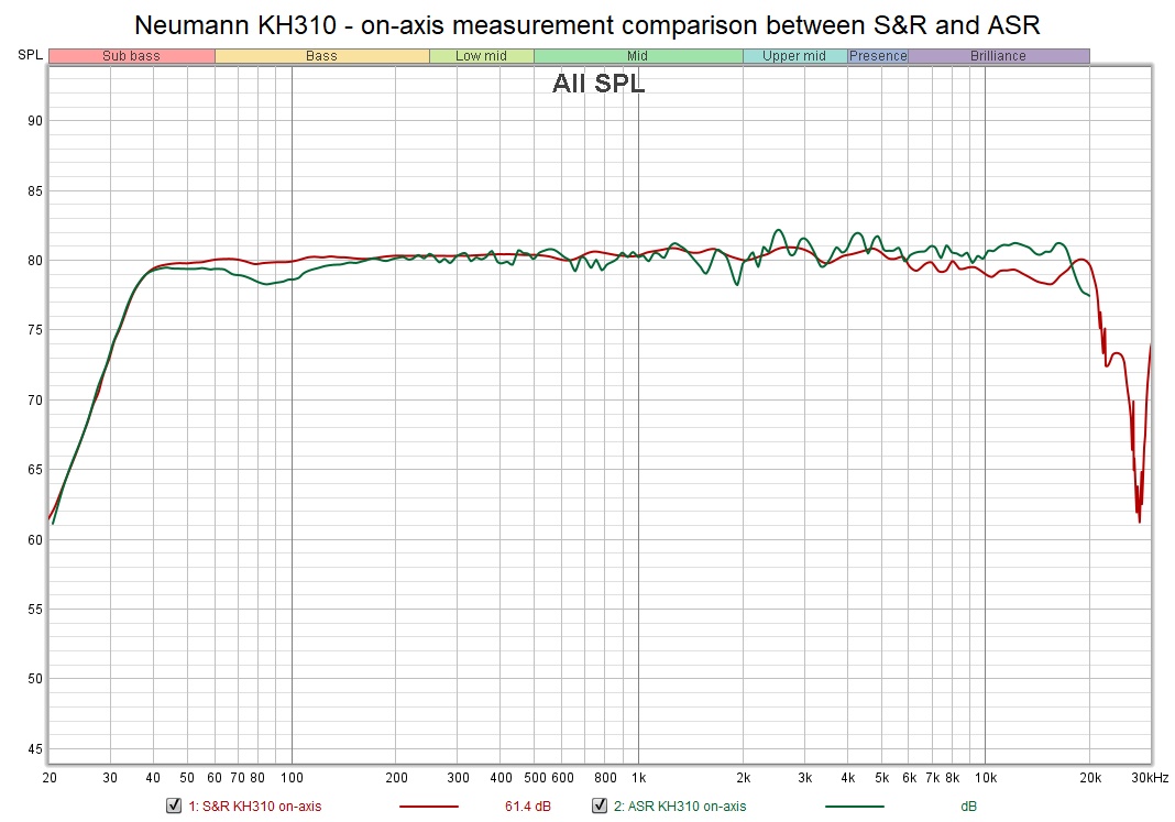 Neumann KH310 - on-axis measurement comparison between SnR and ASR.jpg