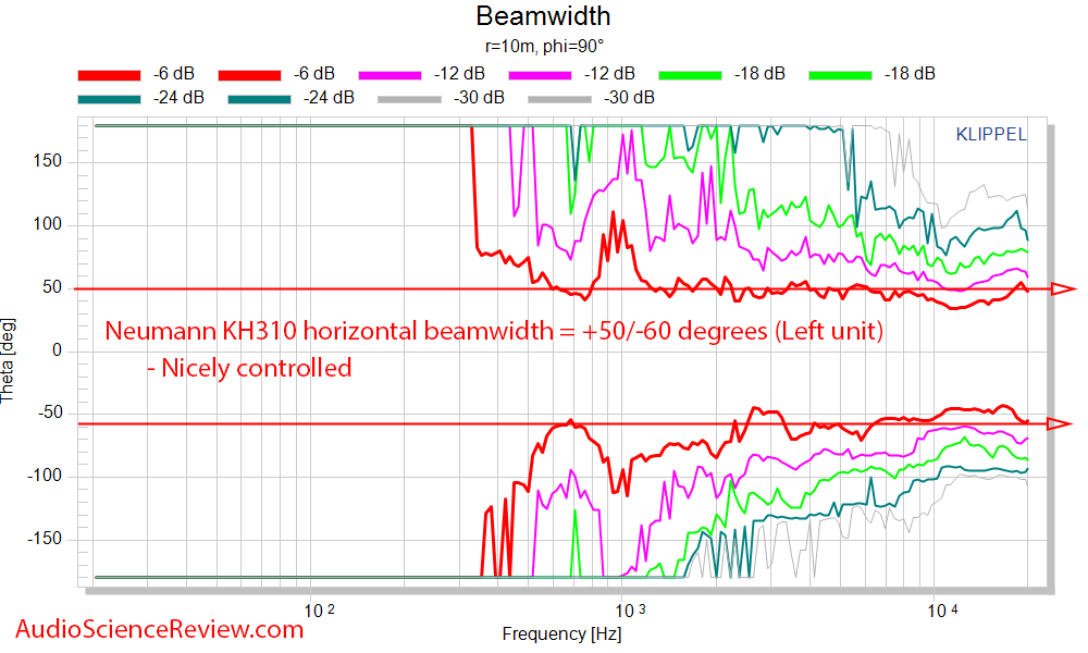 Neumann KH310AMeasurements horizontal beamwidth.png