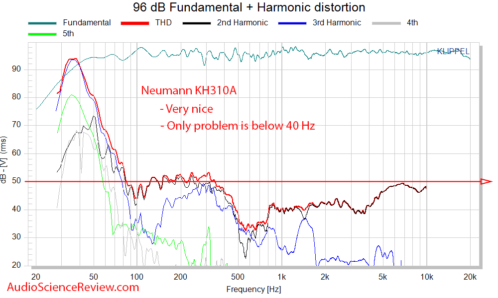 Neumann KH310AMeasurements Spinorama  Absolute Distortion vs Frequency THD.png