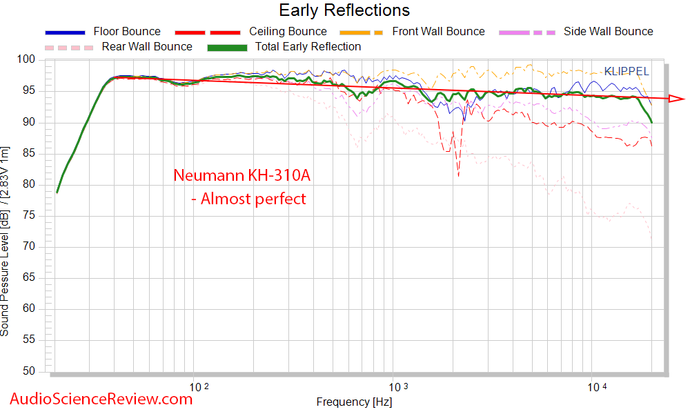 Neumann KH310AMeasurements Spinorama CTA-2034 Early Reflections Frequency Response Measurement.png