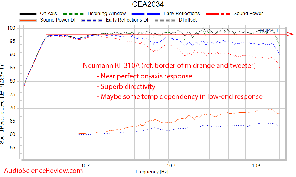 Neumann KH310AMeasurements Spinorama CTA-2034 Frequency Response Measurement.png