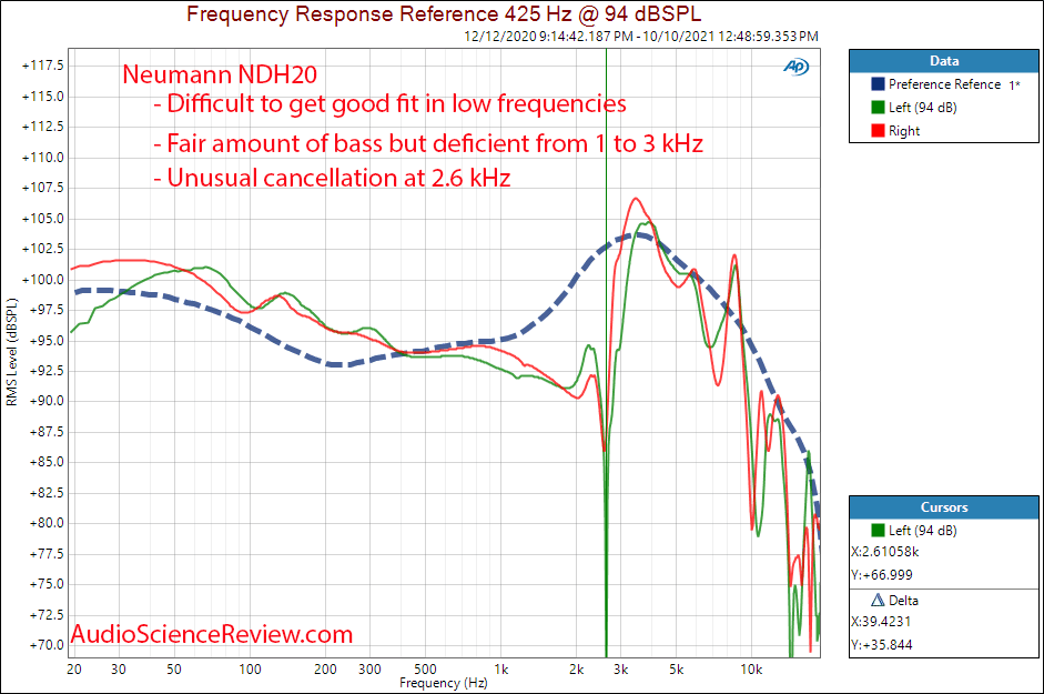 Neumann NDH20 Measurements Frequency Response Closed back headphones.png