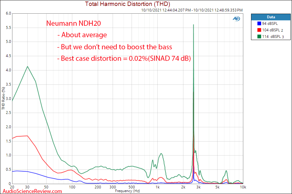 Neumann NDH20 Measurements Relative distortion Closed back headphones.png