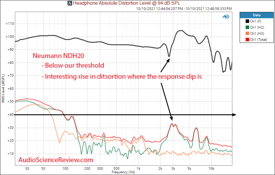 Neumann NDH20 Measurements THD distortion Closed back headphones.png