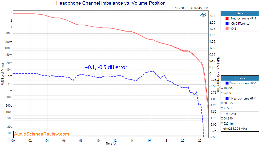 Neurochrome HP-1 Headphone Amplifier channel imbalance Measurements.png