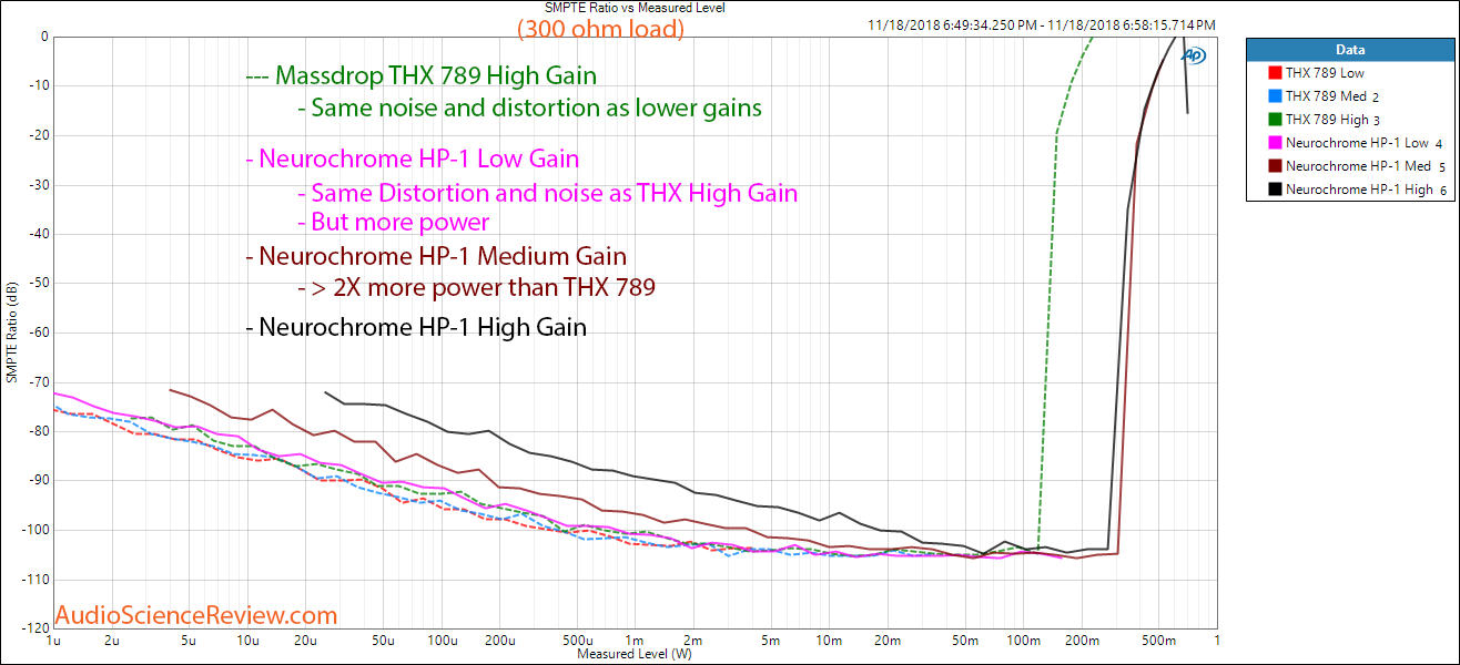 Neurochrome HP-1 Headphone Amplifier Intermodulation vs Power Measurements.png