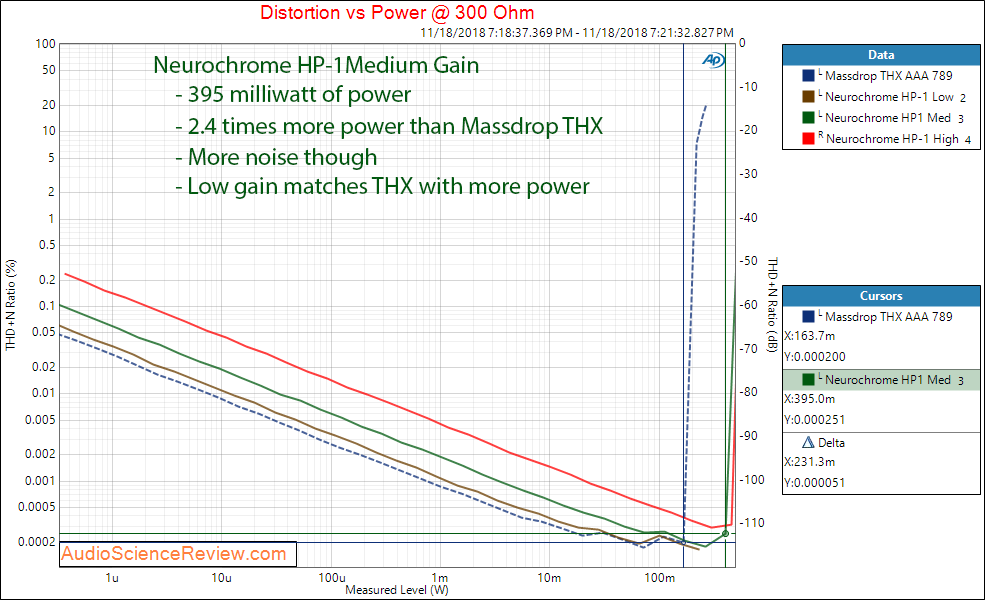 Neurochrome HP-1 Headphone Amplifier Power at 300 Ohm Measurements.png