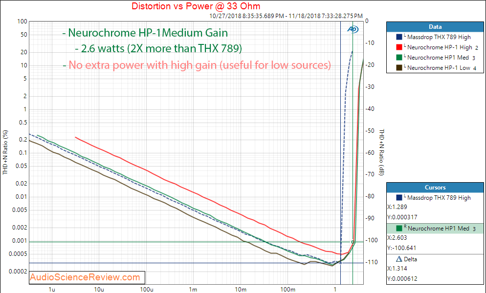 Neurochrome HP-1 Headphone Amplifier Power at 33 Ohm Measurements.png