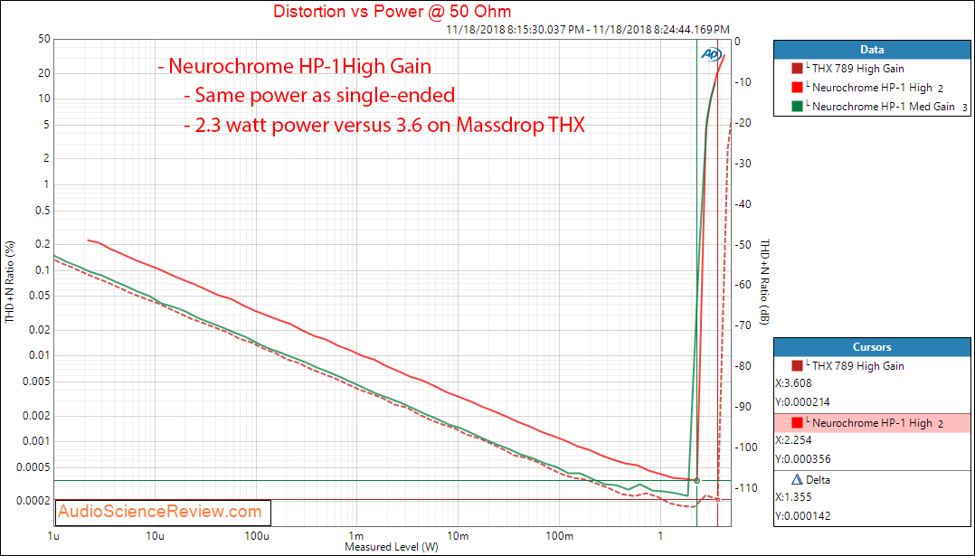 Neurochrome HP-1 Headphone Amplifier Power at 50 Ohm Measurements.png