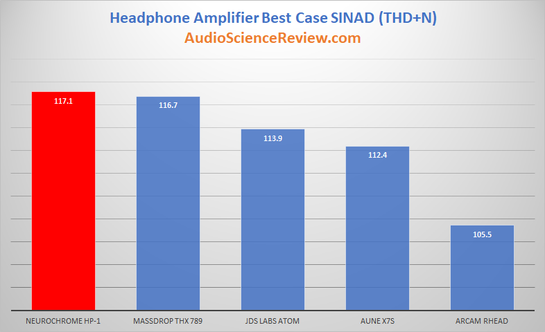 Neurochrome HP-1 Headphone Amplifier SINAD Measurements.png