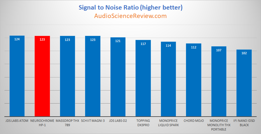 Neurochrome HP-1 Headphone Amplifier snr Measurements.png