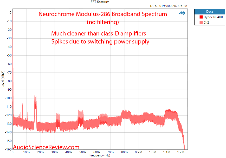 Neurochrome Modulus-286 Power Amplifier FFT Spectrum Measurements.png