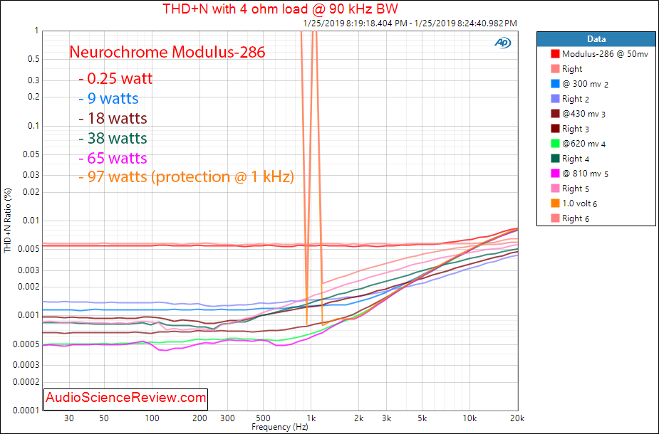 Neurochrome Modulus-286 Power Amplifier THD vs Frequency Measurements.png