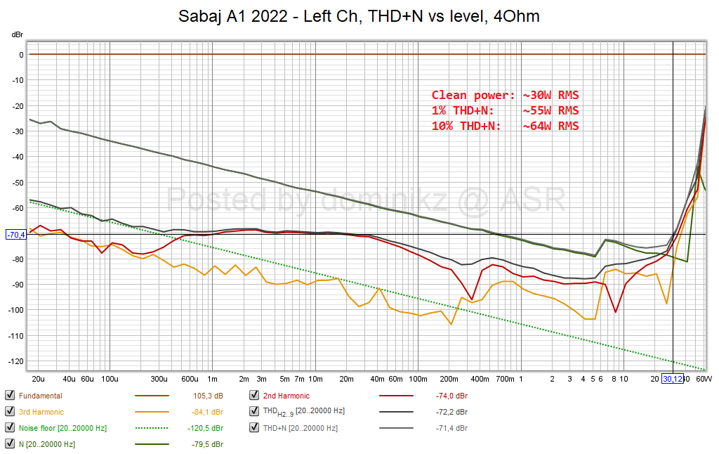 Sabaj A1 2022 - Left Ch, THD+N vs level, 4Ohm.png