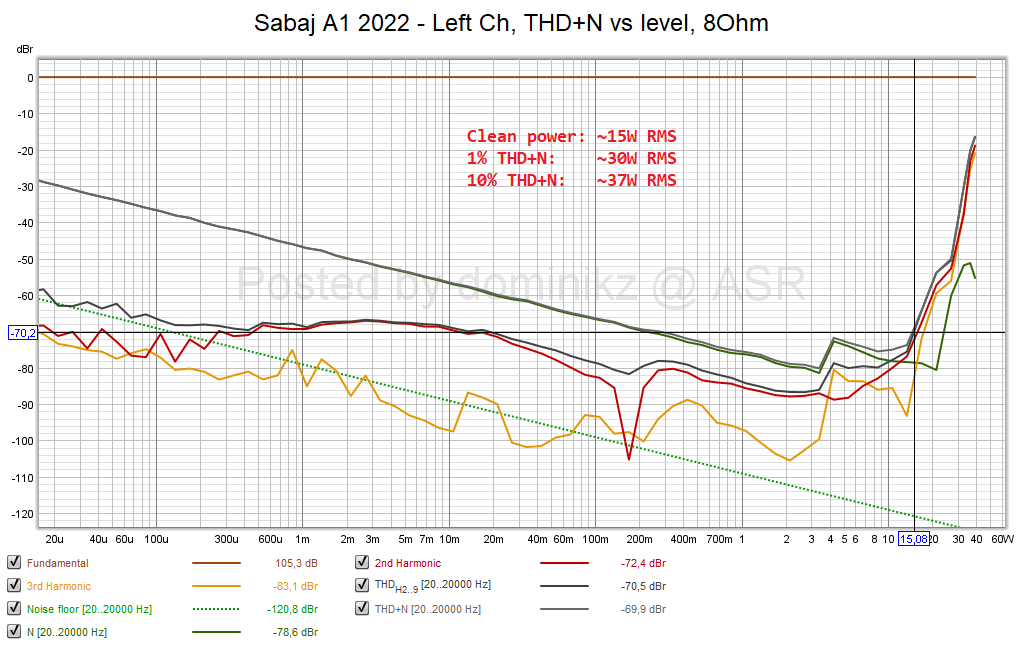 Sabaj A1 2022 - Left Ch, THD+N vs level, 8Ohm.png