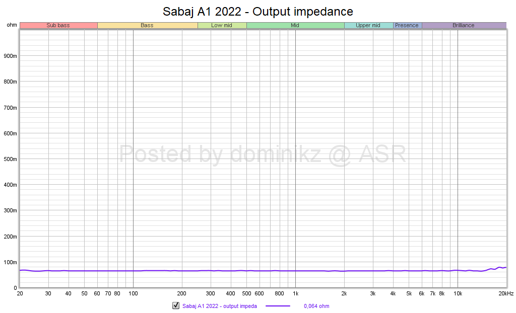 Sabaj A1 2022 - Output impedance.png