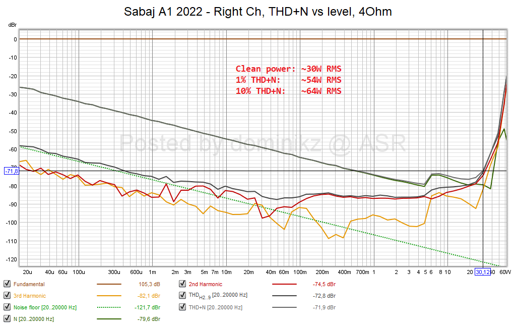 Sabaj A1 2022 - Right Ch, THD+N vs level, 4Ohm.png