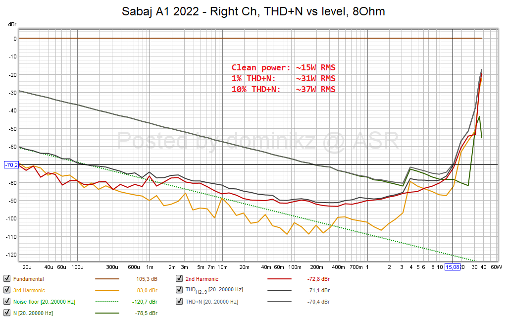 Sabaj A1 2022 - Right Ch, THD+N vs level, 8Ohm.png