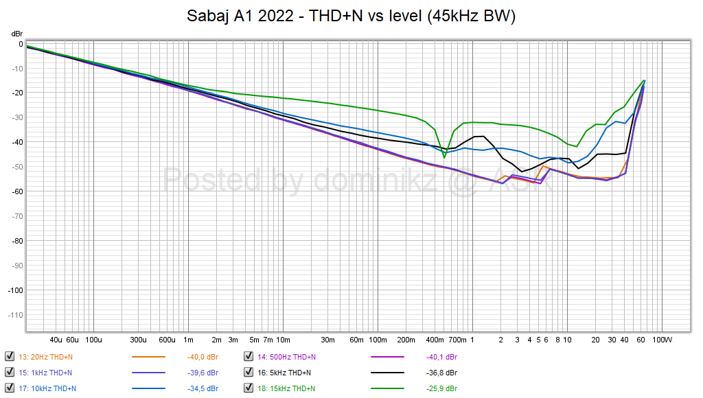 new Sabaj A1 2022 - THD+N vs level (45kHz BW).png
