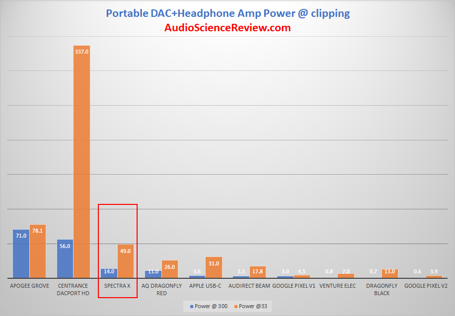 NextDrive Spectra X DAC and Headphone Amp Audio Dongle Power Bar Graph Measurements.png