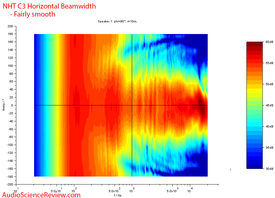 NHT C3 Measurements Speaker  horizontal directivity.png