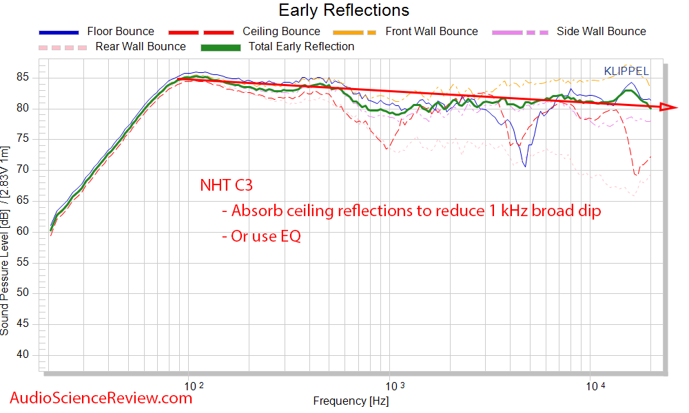 NHT C3 Measurements Speaker Spinorama CEA-2034 Early Window Frequency Response.png