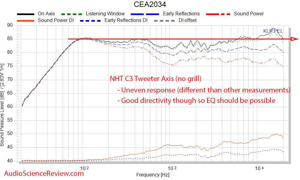 NHT C3 Measurements Speaker Spinorama CEA-2034 Frequency Response.png