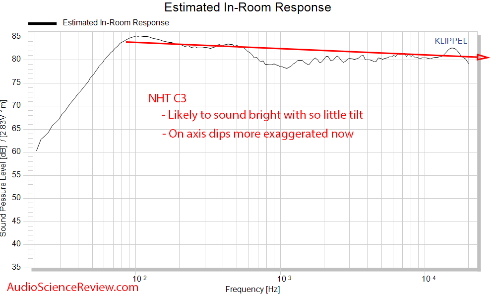 NHT C3 Measurements Speaker Spinorama CEA-2034 Predicted In-room Frequency Response.png