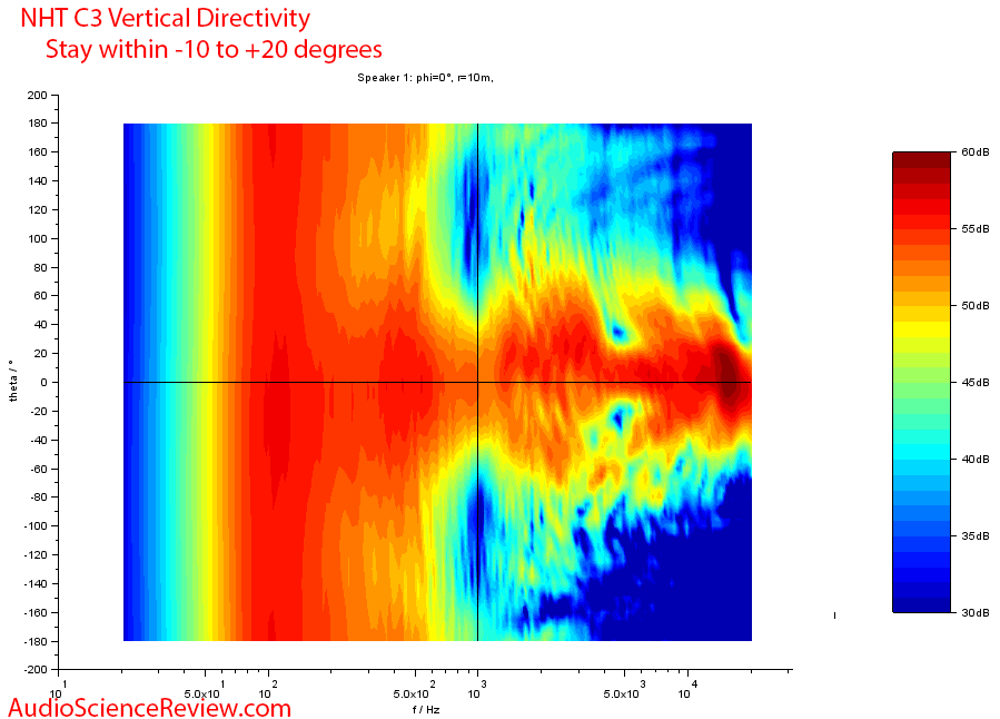 NHT C3 Measurements Speaker  Vertical directivity.png