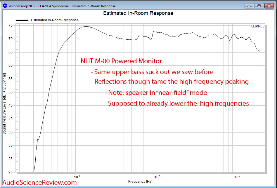 NHT M-00 Powered Studio Monitor Speaker CEA-2034 Estimated In-room Response Audio Measurements.png