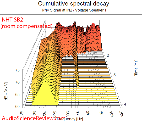 NHT SB2 Bookshelf Speaker CSD Waterfall Audio Measurements.png