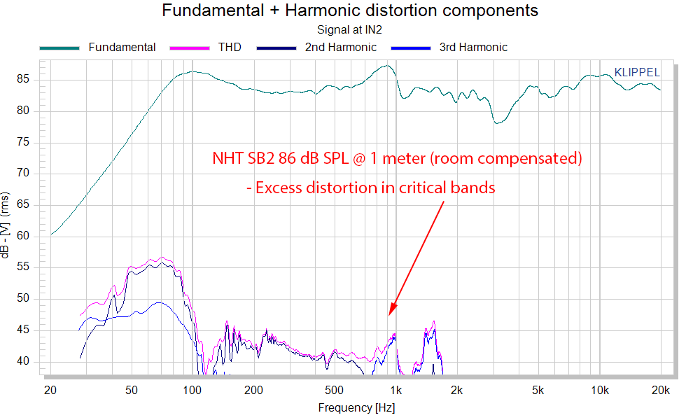 NHT SB2 Bookshelf Speaker THD distortion Audio Measurements.png