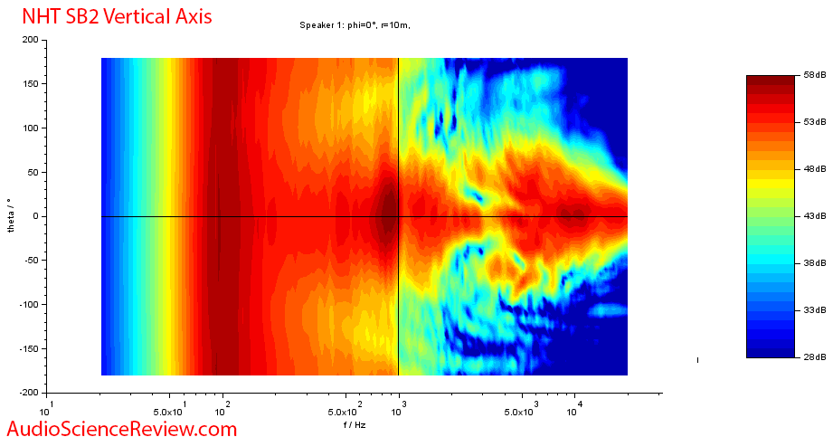 NHT SB2 Bookshelf Speaker Vertical Directivity Frequency Response Audio Measurements.png