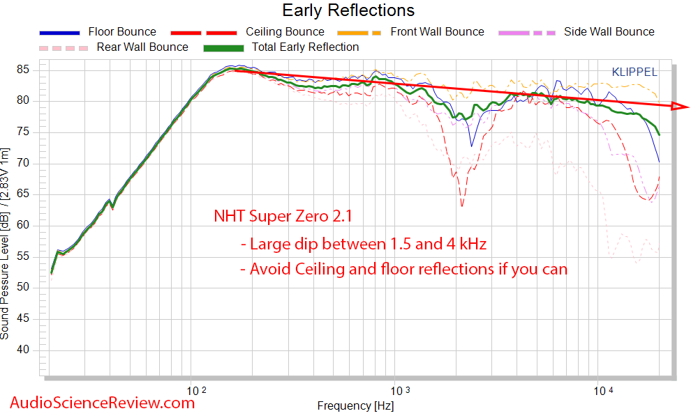 NHT Super Zero 2.1 Measurements Bookshelf Speaker Spinorama CTA 2034 Spinorama Early Window Fr...png