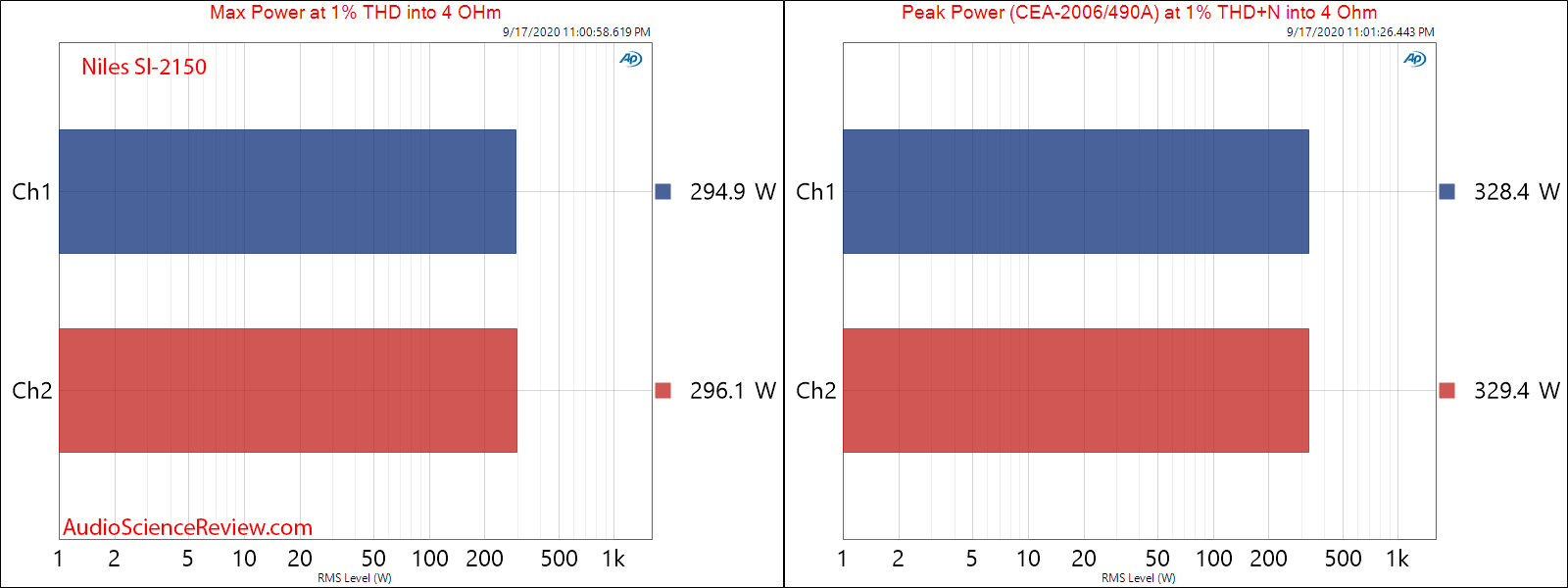 Niles SI-2150 Amplifier Custom Install Stereo Max and Peak Power into 4 ohm Audio Measurements.png