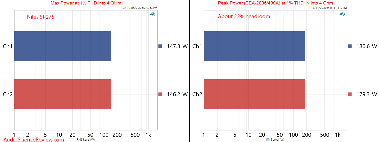 Niles SI-275 stereo amplifier Max and Peak Power audio measurements.png