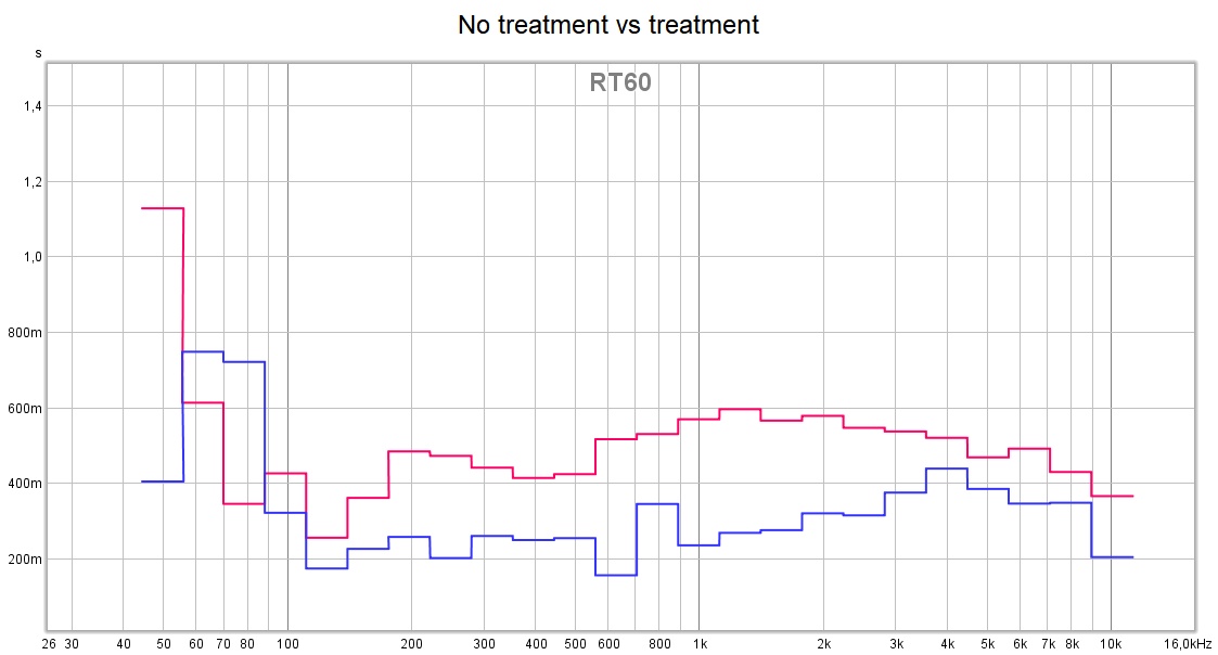 No treatment vs treatment - RT60.jpg