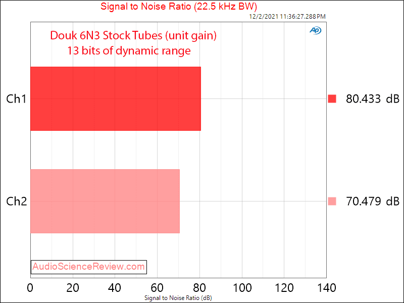 Nobsound Douk Audio Preamp Hifi 6N3 Measurements SNR Tube Preamp.png