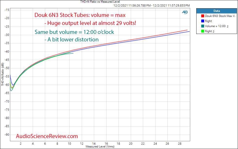 Nobsound Douk Audio Preamp Hifi 6N3 Measurements THD+N vs level Tube Preamp.png