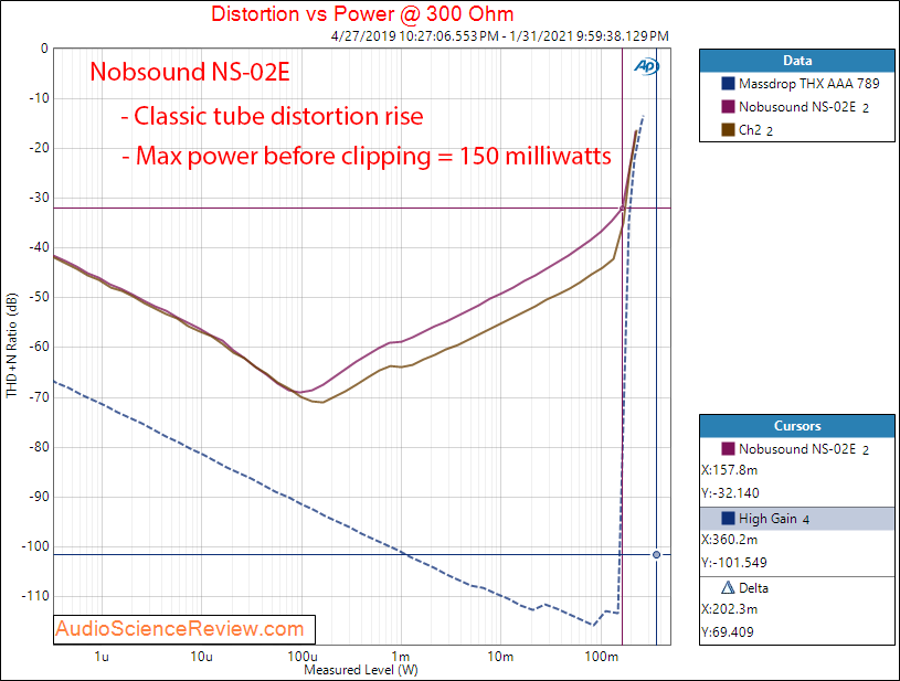 Nobsound NS-02E Measurement Power into 300 ohm Vacuum Tube Headphone Amplifier.png