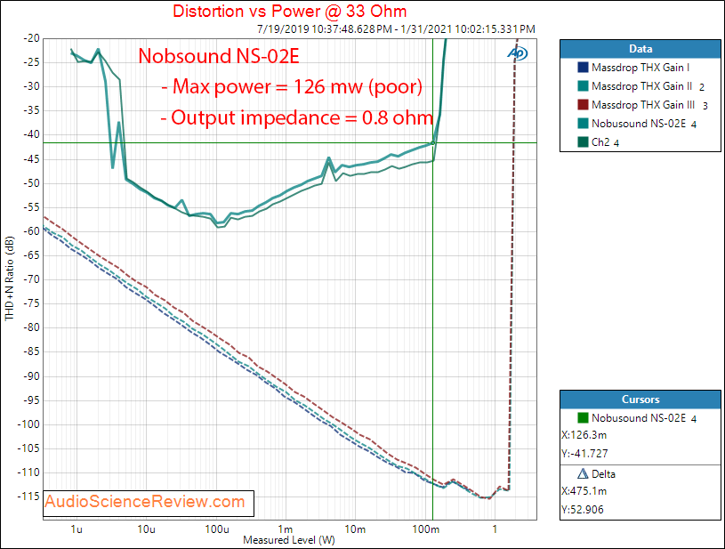 Nobsound NS-02E Measurement Power into 32 ohm Vacuum Tube Headphone Amplifier.png