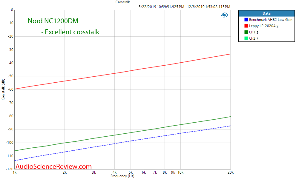 Nord One NC1200DM Signature Stereo Amp Crosstalk Audio Measurements.png